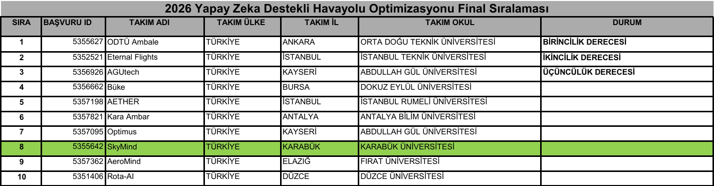TEKNOFEST 2026 Final Sıralama Tablosu